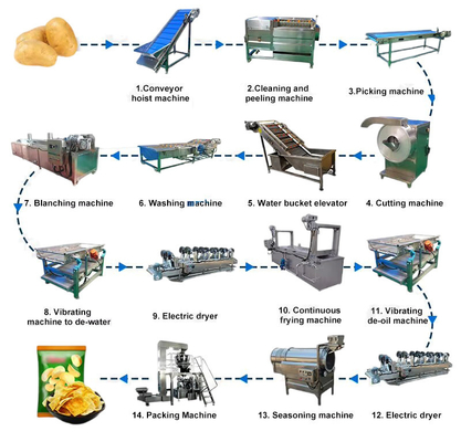 Warmteverwerking Frans friet en aardappelchips Productielijn Verwerkingsmachines