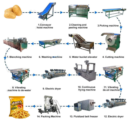 Gepersonaliseerde industriële aardappelfrij verwerkingsapparatuur voor verbeterde productiviteit